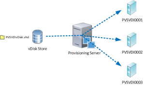 Hive Usx With Citrix Provisioning Services Pvs Better Together Hiveio