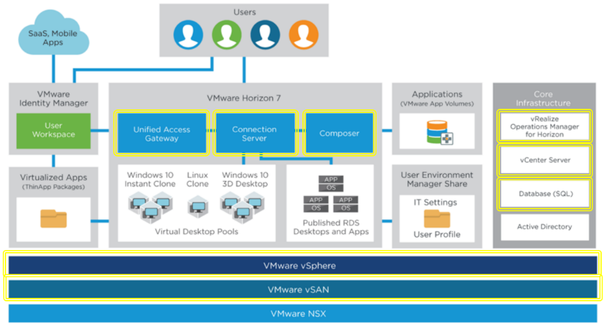 VMware Workspace One and VMware Horizon 7 Enterprise Edition On-Premises Reference Architecture