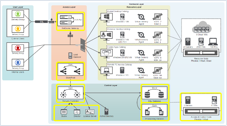 Xendesktop Deployment Blueprint