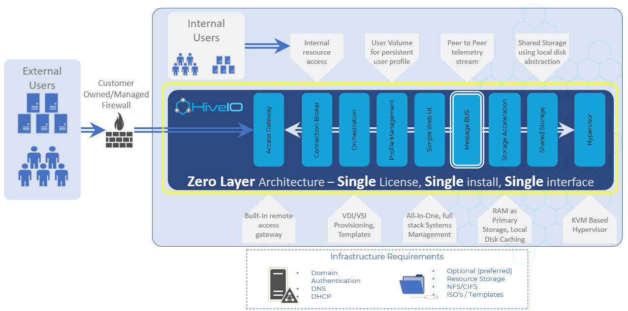 Hive Fabric Reference Architecture