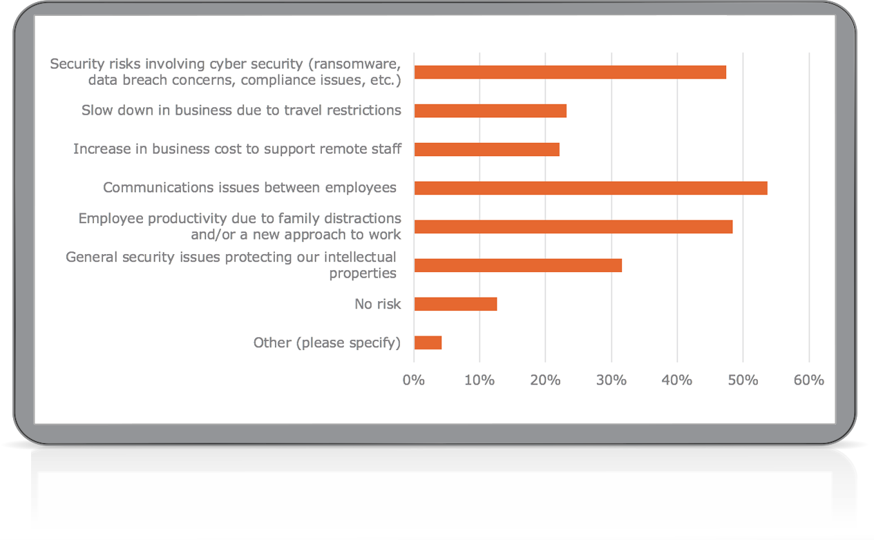 85% of IT Organizations Fear Increased Risk Exposure Due to Work-from-Home