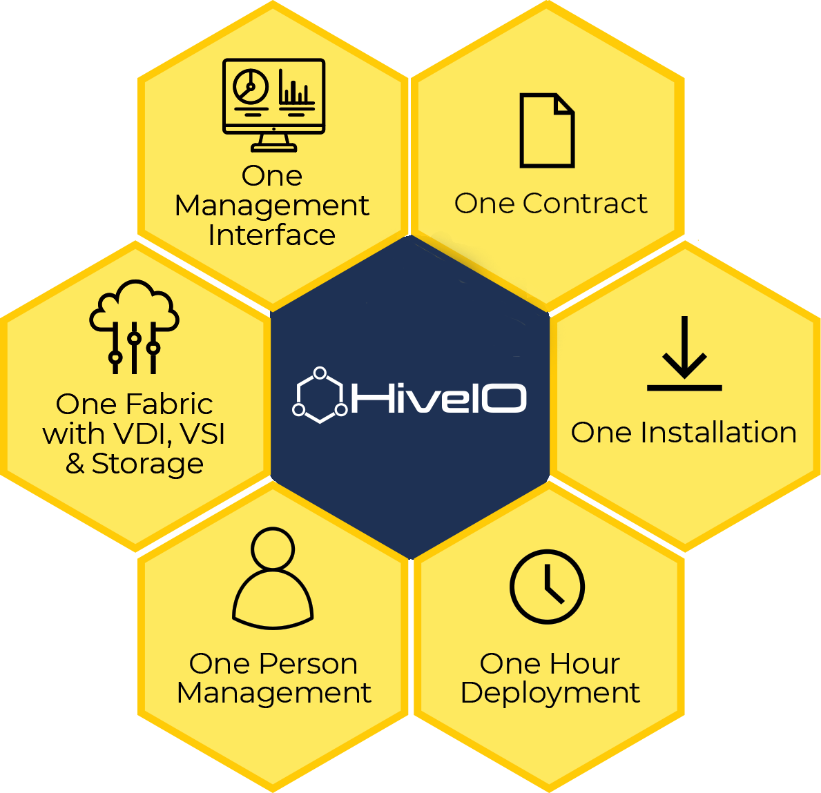 One Vendor, One Contract, One Support Team